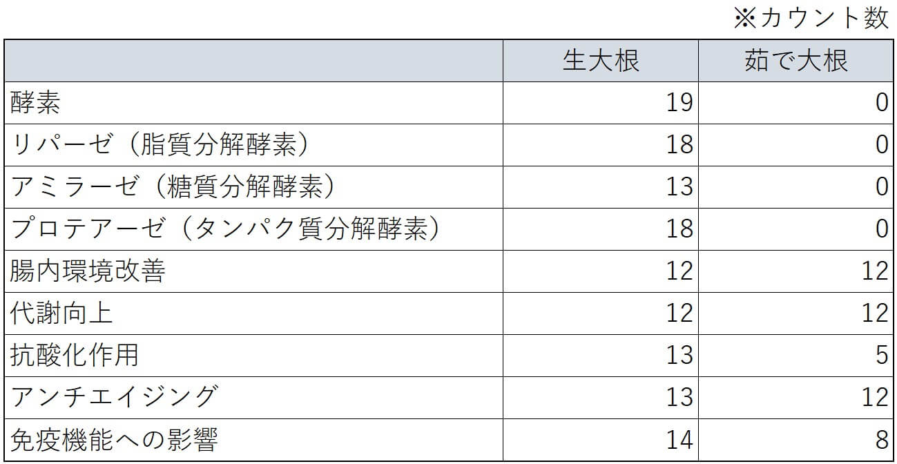 PRA検査カウント