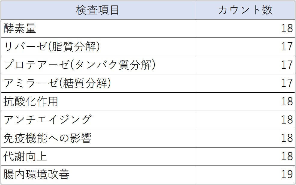 PRA検査カウント
