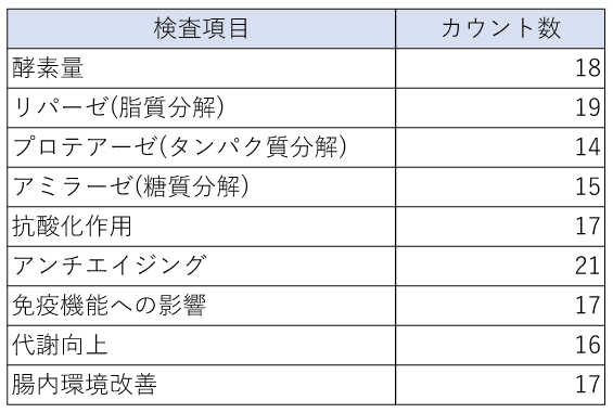 PRA検査カウント