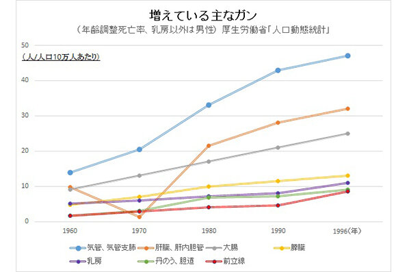 増えている主ながん