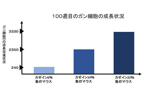 がん細胞成長