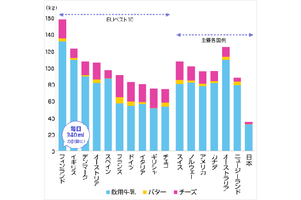 牛乳乳製品1人当たり年間消費量