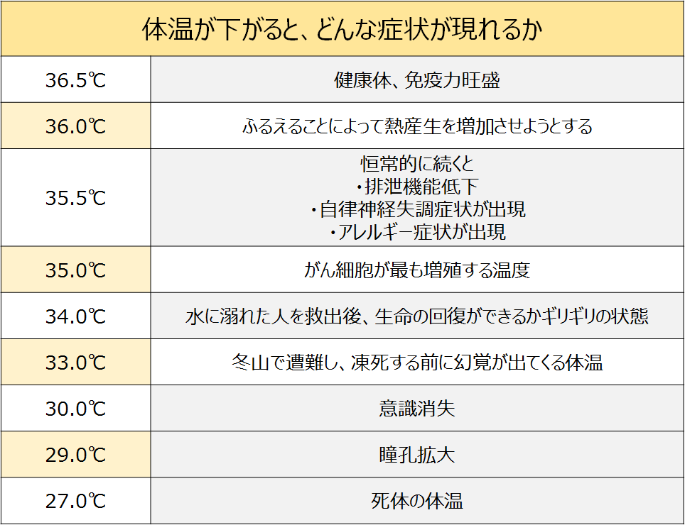 体温と体の影響