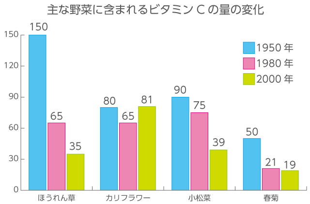 様々な消化酵素