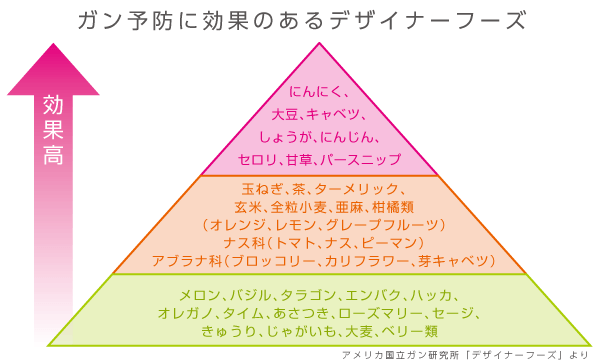 がん予防効果の高い食品40種類